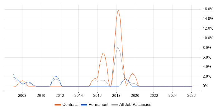 Greenfield Project job vacancy trend in Street