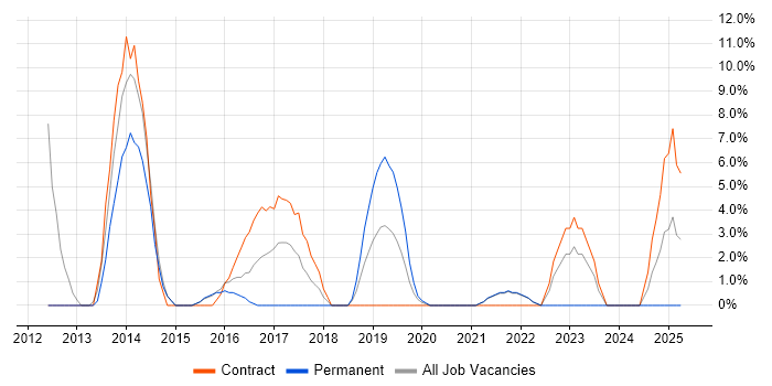 Job vacancy trend for Hadoop in Street