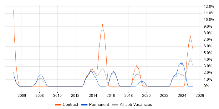 Job vacancy trend for High Availability in Street Job vacancy trend for High Availability in Street