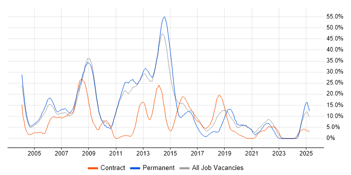 Job vacancy trend for HTML in Street