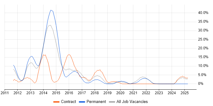 Job vacancy trend for HTML5 in Street