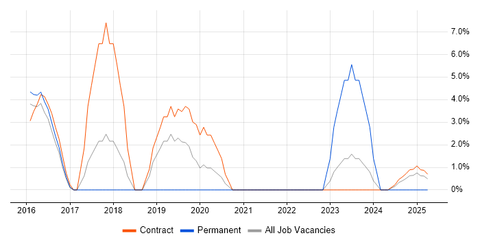 Job vacancy trend for Identity Access Management in Street