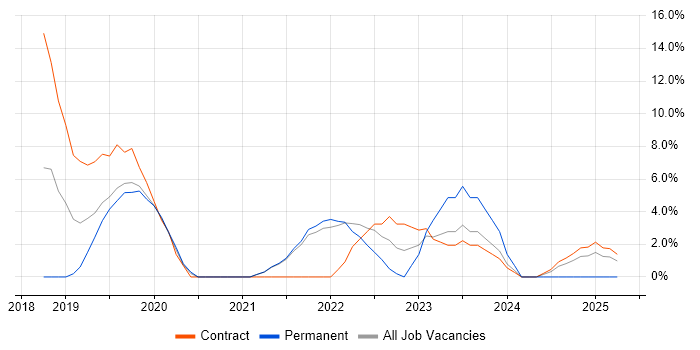 Job vacancy trend for Infrastructure as Code in Street