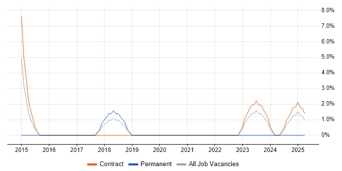 Job vacancy trend for Infrastructure Automation in Street