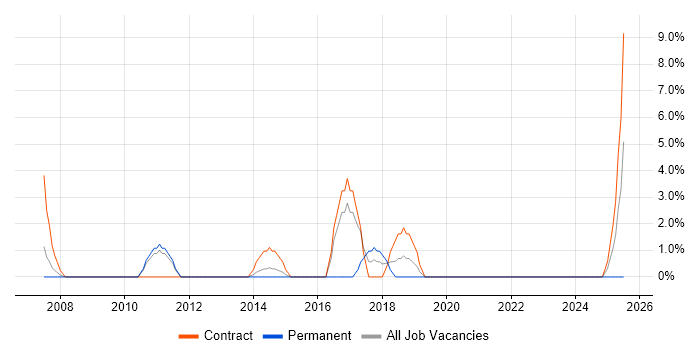 Job vacancy trend for Integration Testing in Street