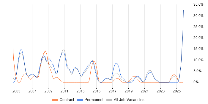 Internet job vacancy trend in Street