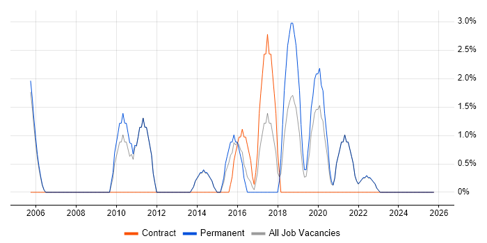 IT Engineer job vacancy trend in Street