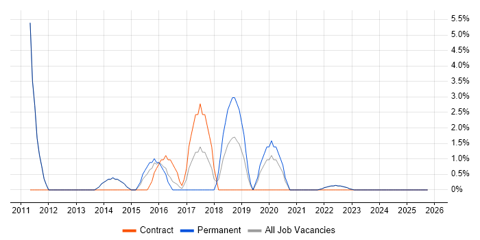 IT Support Engineer job vacancy trend in Street