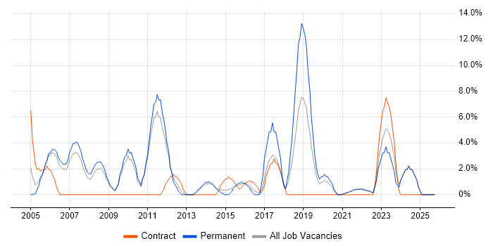IT Support job vacancy trend in Street