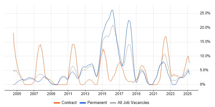 Job vacancy trend for ITIL in Street Job vacancy trend for ITIL in Street