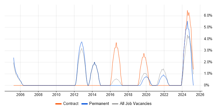 Job vacancy trend for ITSM in Street