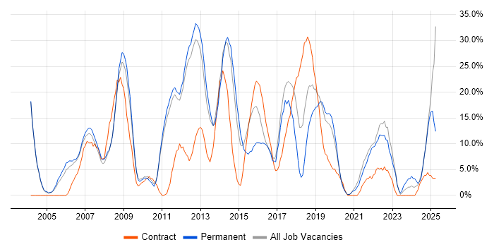 Job vacancy trend for JavaScript in Street