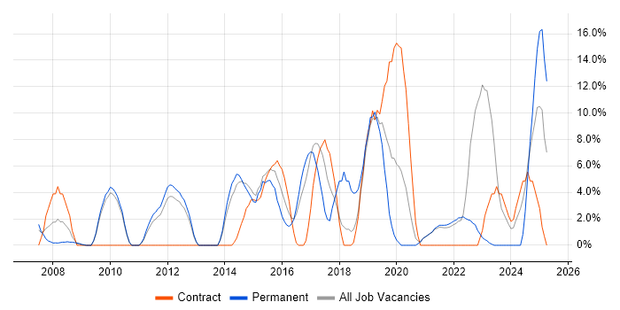 Job vacancy trend for JIRA in Street Job vacancy trend for JIRA in Street