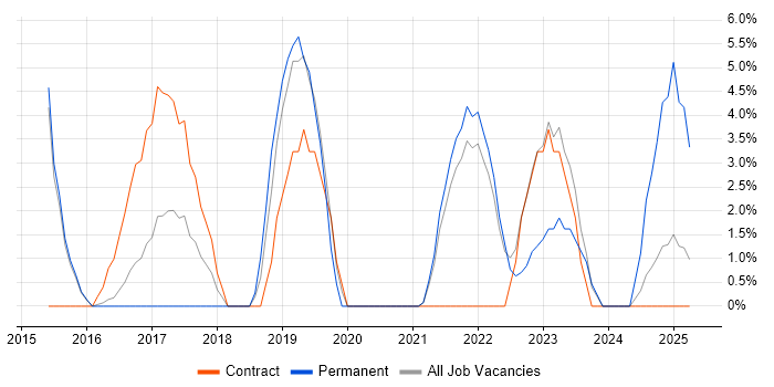 Job vacancy trend for Kafka in Street Job vacancy trend for Kafka in Street