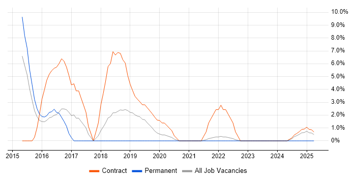 Job vacancy trend for Knowledge Transfer in Street