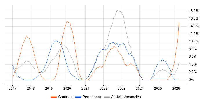 Kubernetes job vacancy trend in Street