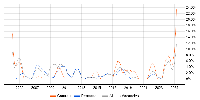 Job vacancy trend for LAN in Street