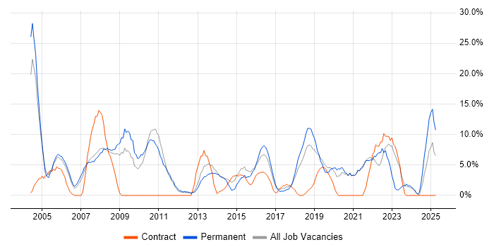 Job vacancy trend for Lead in Street Job vacancy trend for Lead in Street
