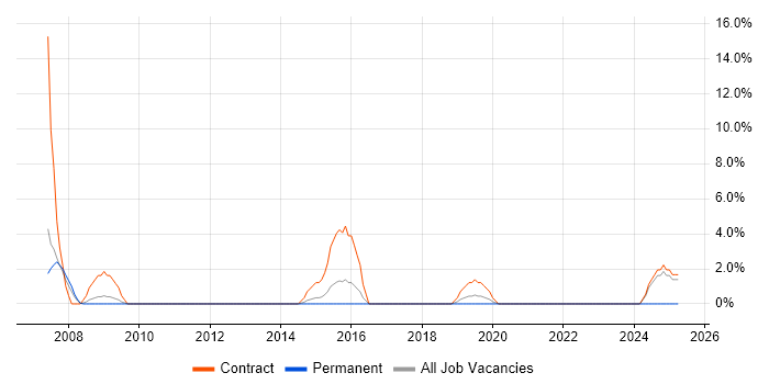 Job vacancy trend for Legacy Systems in Street
