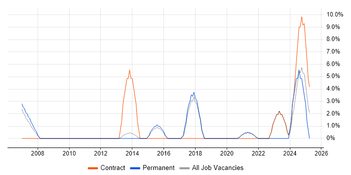 Job vacancy trend for Linux Engineer in Street