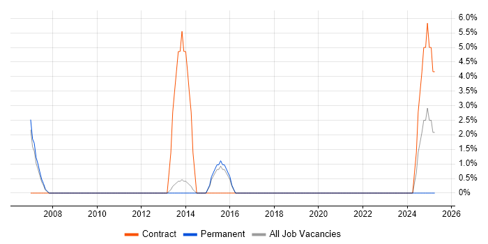 Job vacancy trend for Linux Systems Engineer in Street
