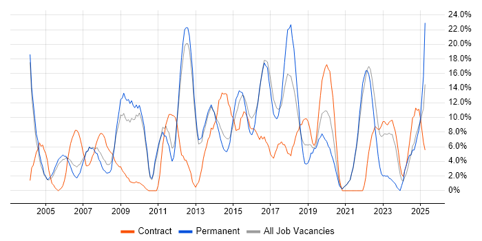 Job vacancy trend for Linux in Street Job vacancy trend for Linux in Street