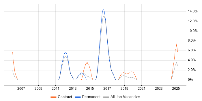Job vacancy trend for Load Balancing in Street