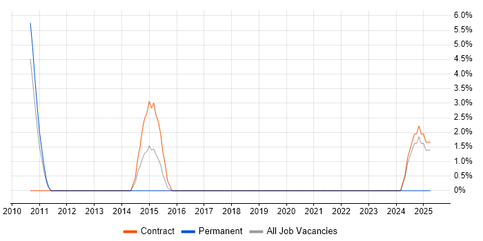 Job vacancy trend for Logical Data Model in Street