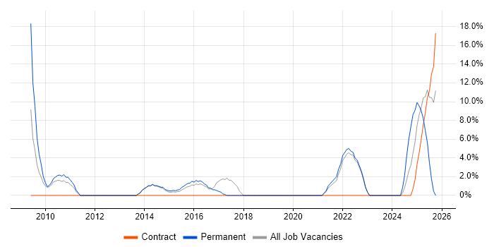 Logistics job vacancy trend in Street