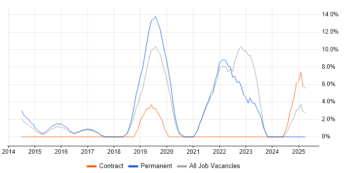 Job vacancy trend for Machine Learning in Street