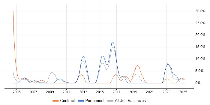 Job vacancy trend for Management Information System in Street