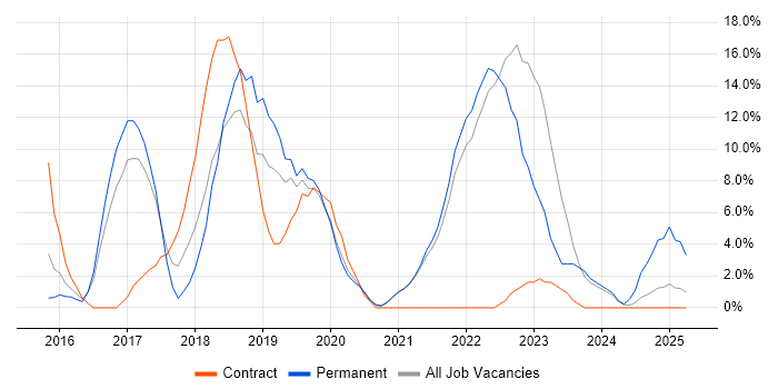 Job vacancy trend for Microservices in Street Job vacancy trend for Microservices in Street