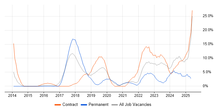Job vacancy trend for Microsoft 365 in Street