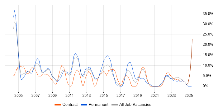 Job vacancy trend for Microsoft Exchange in Street