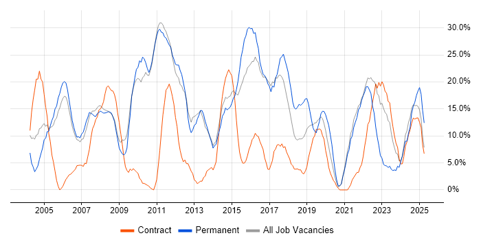 Job vacancy trend for Microsoft in Street