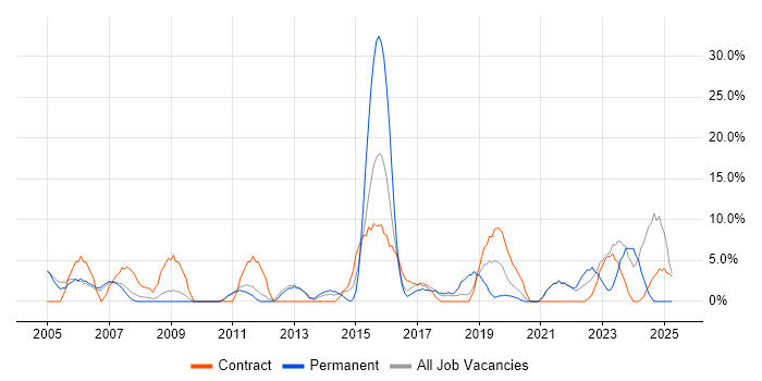 Job vacancy trend for Migration in Street Job vacancy trend for Migration in Street