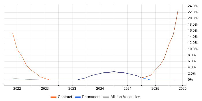 Job vacancy trend for Mobile Engineer in Street