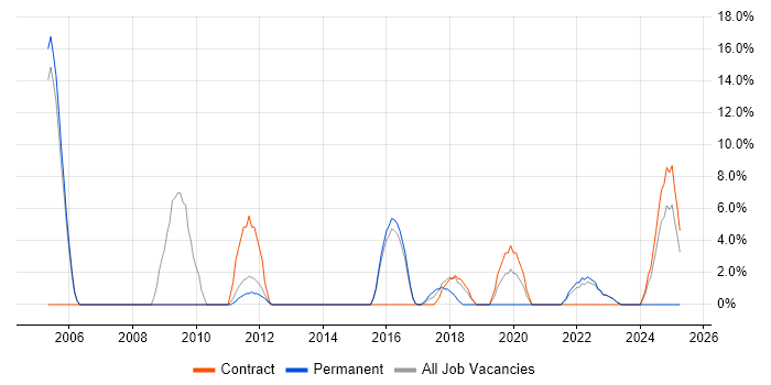Job vacancy trend for MPLS in Street