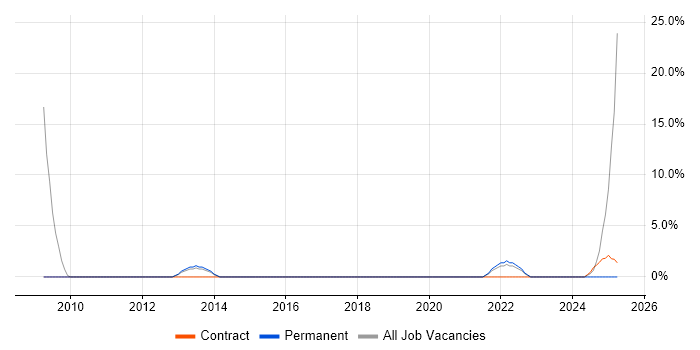 Job vacancy trend for Multicast in Street