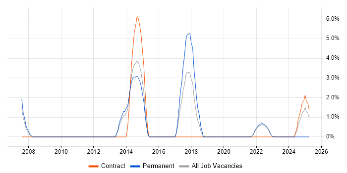 Job vacancy trend for Nagios in Street
