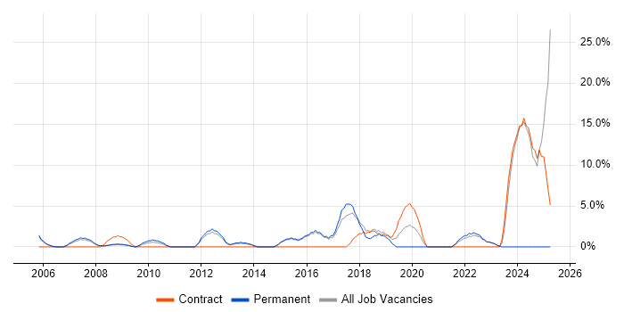 Job vacancy trend for Network Engineer in Street