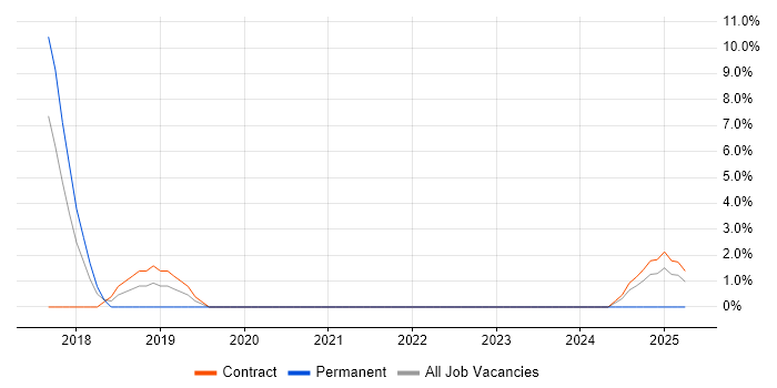 Job vacancy trend for Network Security Engineer in Street