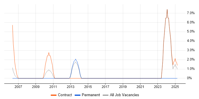 Job vacancy trend for Nokia in Street
