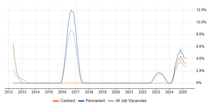 Job vacancy trend for Onboarding in Street