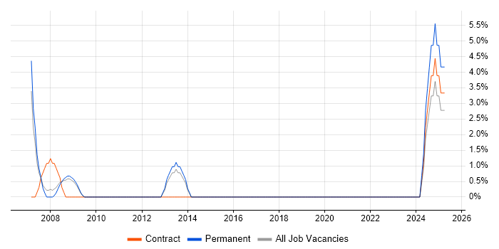 Job vacancy trend for Operations Manager in Street
