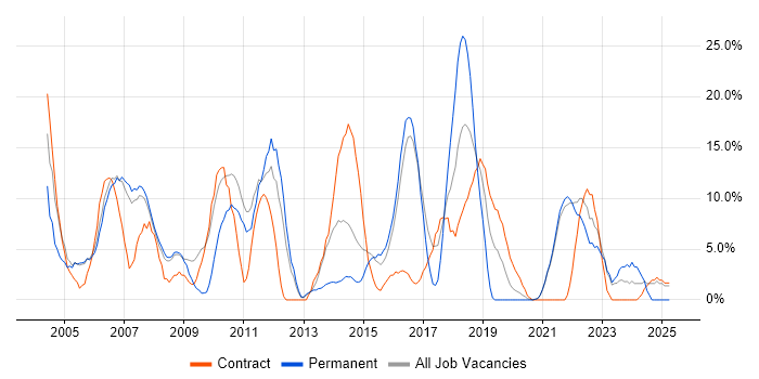 Job vacancy trend for Oracle in Street
