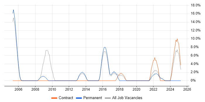 Job vacancy trend for OSPF in Street