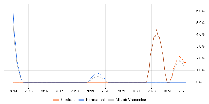 Job vacancy trend for Performance Optimisation in Street
