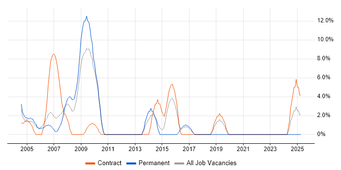 Job vacancy trend for Perl in Street