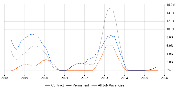 Power BI job vacancy trend in Street Power BI job vacancy trend in Street